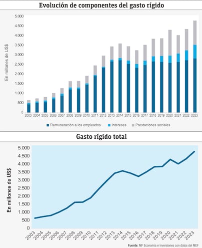 Evolución de componentes del gasto rígido / Gasto rígido total