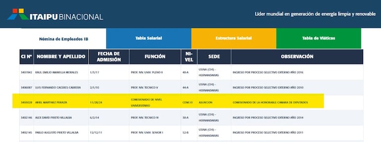 Ariel Martínez aparece como comisionado en Itaipú.