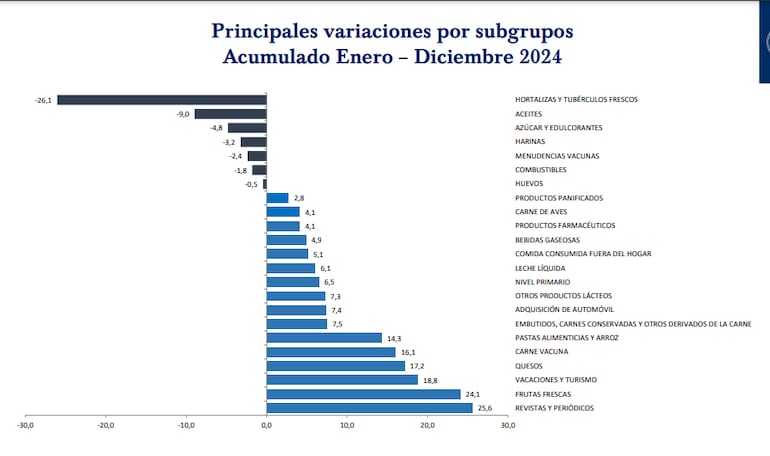 principales variaciones a diciembre