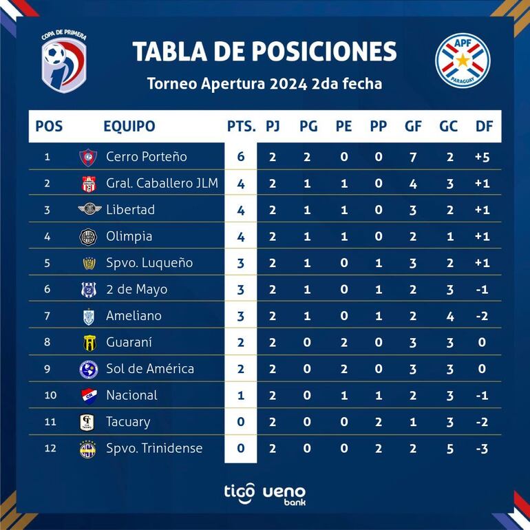 La tabla de posiciones del torneo Apertura 2024 del fútbol paraguayo tras dos fechas disputadas.