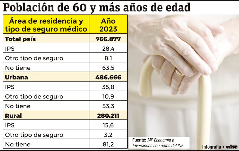 Población de 60 y más años de edad