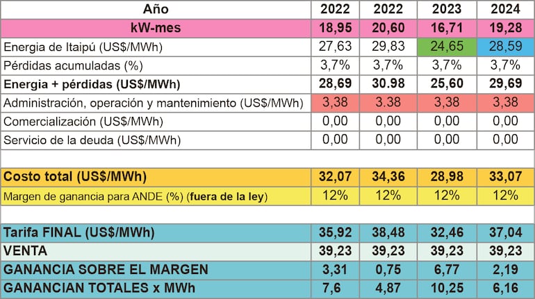 Análisis de la tarifa para las criptomineras teniendo en cuenta el costo de Itaipú cercano al acordado en 2022, de US$ 20,60 kW/mes, luego el costo cayó a US$ 16,71 kW/mes (2023) y finalmente quedó negociado a US$ 19,28 kW/mes (2024).