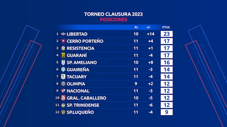 La tabla de posiciones del torneo Clausura 2023 del fútbol paraguayo.