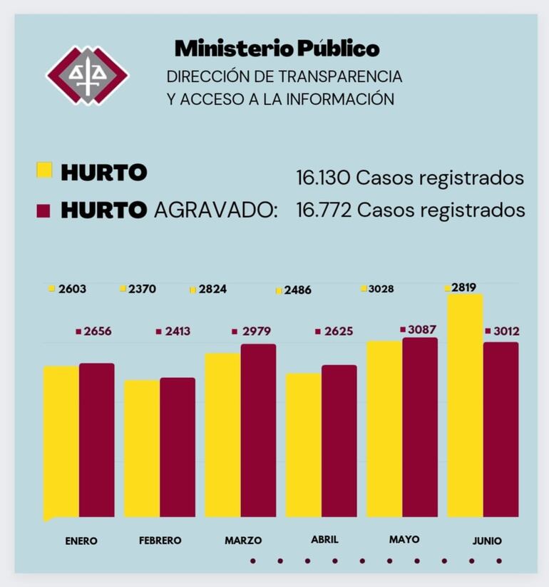 Cifras del programa datos abiertos del Ministerio Público en relación a hurtos y robos agravados entre enero y junio del 2023.