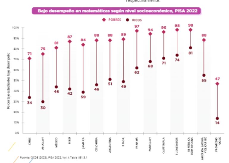 El informe PISA revela un bajo desempeño en matemáticas de los estudiantes más pobres.