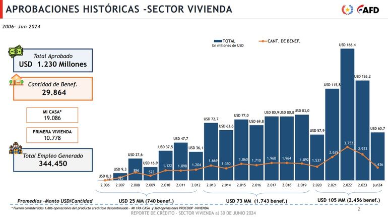 Viviendas AFD junio 2024