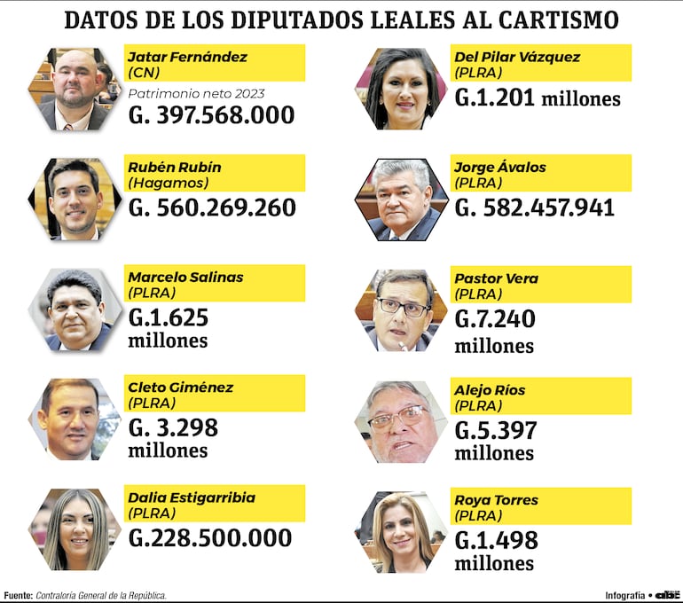 Infografía de diputados opositores leales al cartismo y sus declaraciones juradas.