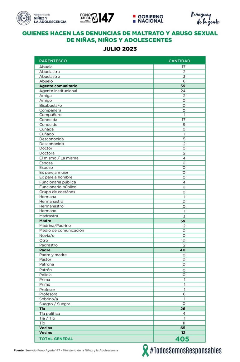 Estadísticas sobre llamadas recibidas por el servicio de Fono Ayuda del Ministerio de la Niñez y Adolescencia durante el mes de julio 2023.