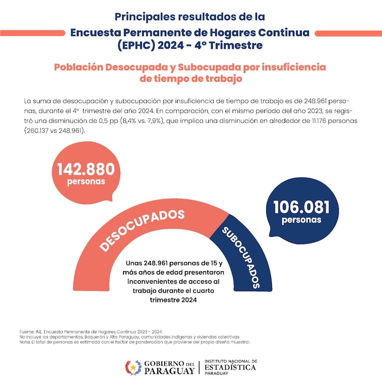 Cantidad de desempleados y subocupados, según el INE