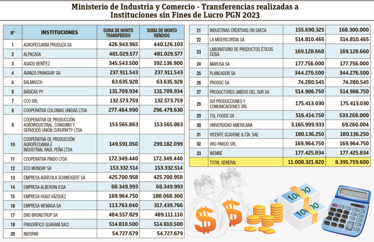 Resumen de las transferencias a organismos no gubernamentales (ONG) hechas por el Ministerio de Industria y Comercio (MIC).