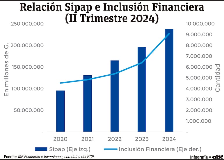 La expansión del SIPAP, su relación con el PIB y la inclusión financiera