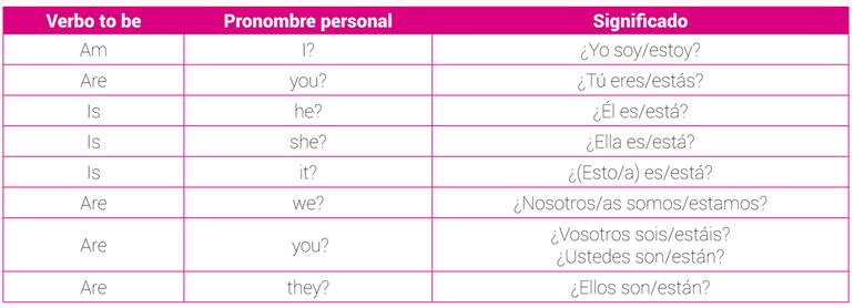 Verbo to be - forma interrogativa