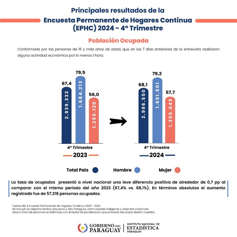 Población ocupada al cuarto trimestre del 2024