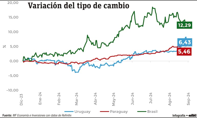 Variación del tipo de cambio