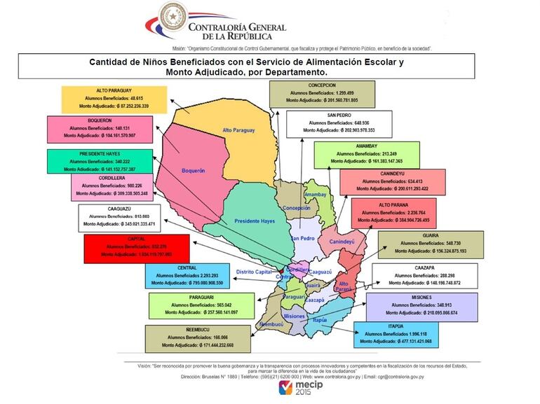 Informe de CGR detalla inversión en alimentación escolar a lo largo de 10 años en todo el país y cantidad de beneficiarios. 