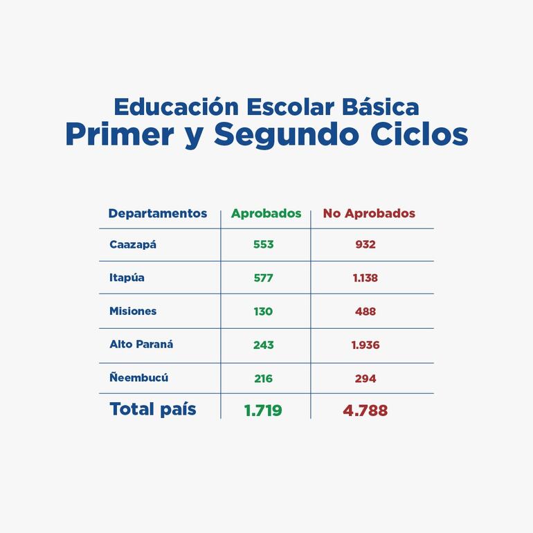 Resultado de las pruebas para postulantes del primer y segundo ciclos de la escolar básica.