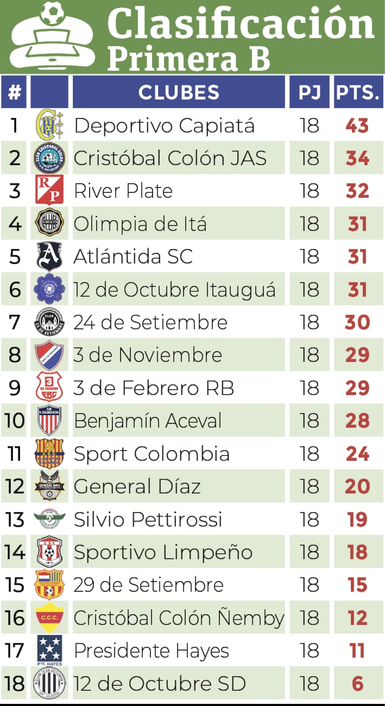 Clasificación - Primera División B 2024