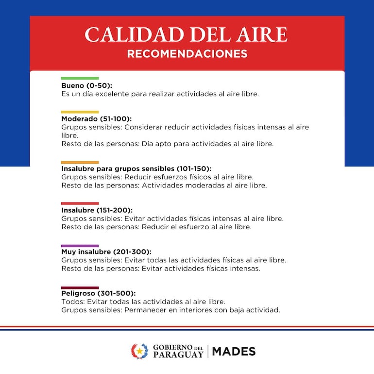 Recomendaciones del Mades, según el nivel del aire.