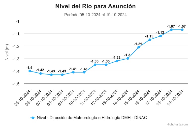 El nivel del río Paraguay, desde el 5 de octubre hasta este sábado, 19.