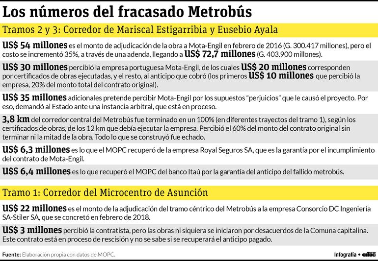 Los números del metrobús