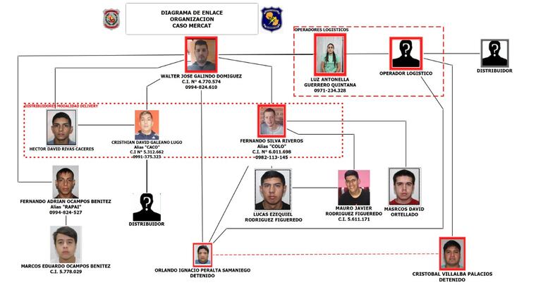 Según la investigación de la Fiscalía y la Policía, Walter Galindo distribuía de esta forma las labores dentro de su grupo.