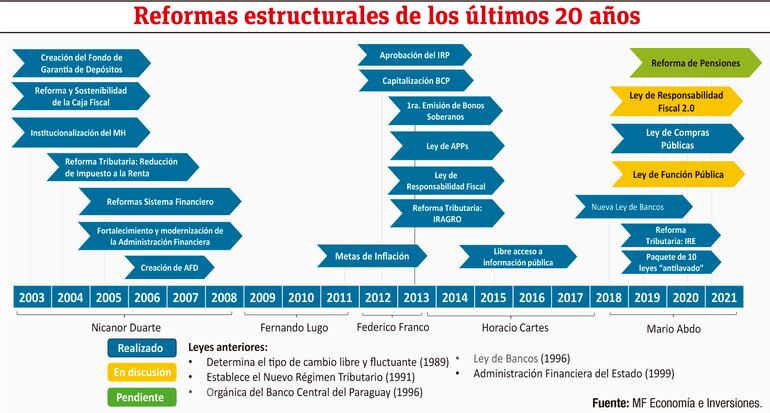 Reformas estructurales de los últimos 20 años