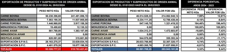 Informe de exportación de carne, del Senacsa,  al cirre de febrero 2024