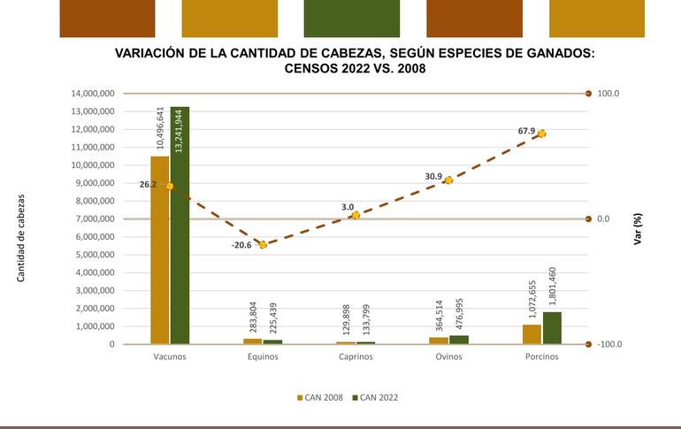 Cuadro de la producción ganadera, de los resultados del Censo Agropecuario Nacional 2022.