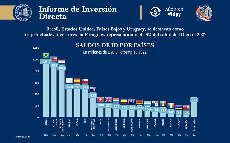 ID por países