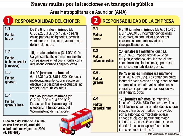 Nuevas multas por infracciones en transporte público