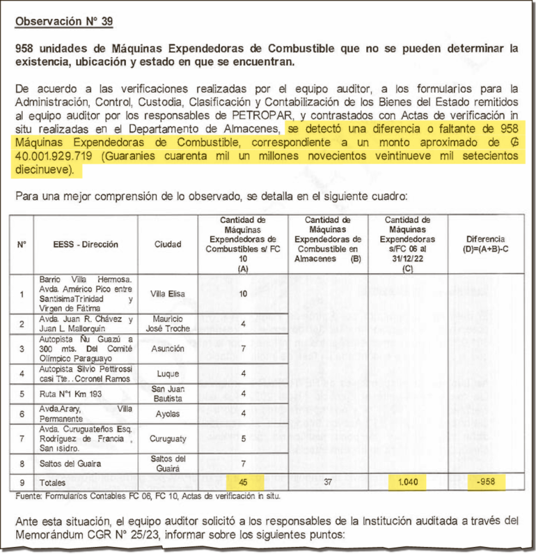 La auditoría de Petropar reveló el faltante de 948 expendedoras de combustibles en Petropar.