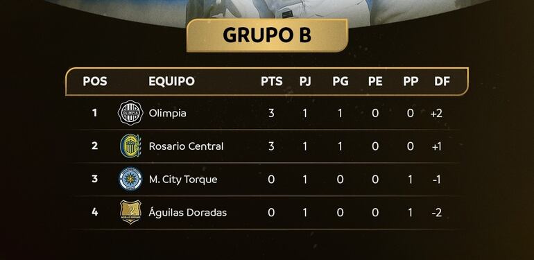 La tabla de posiciones del Grupo B de la Copa Libertadores Sub 20.