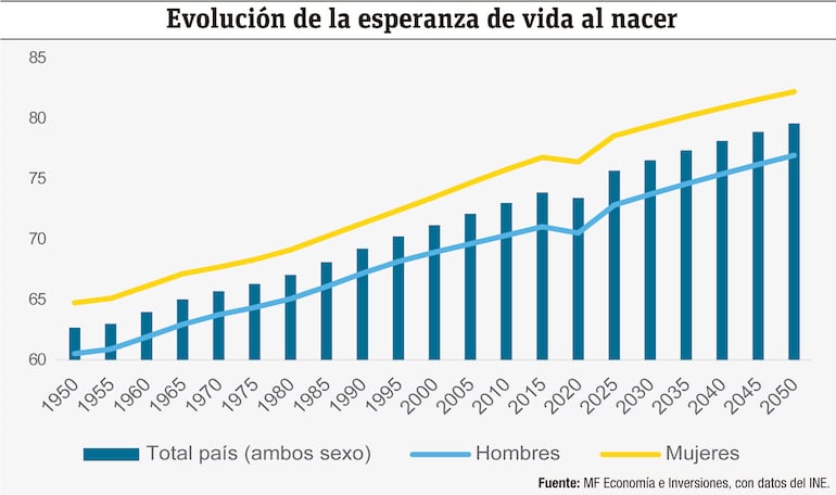 Evolución de la esperanza de vida al nacer