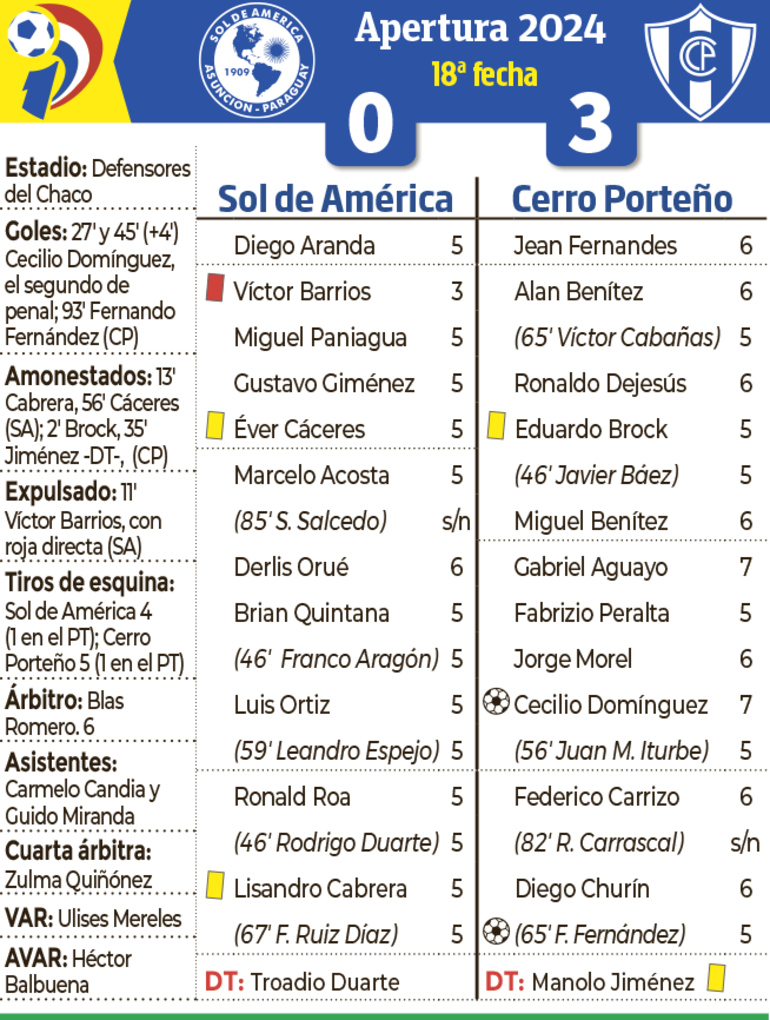 Síntesis - Sol de América vs. Cerro Porteño