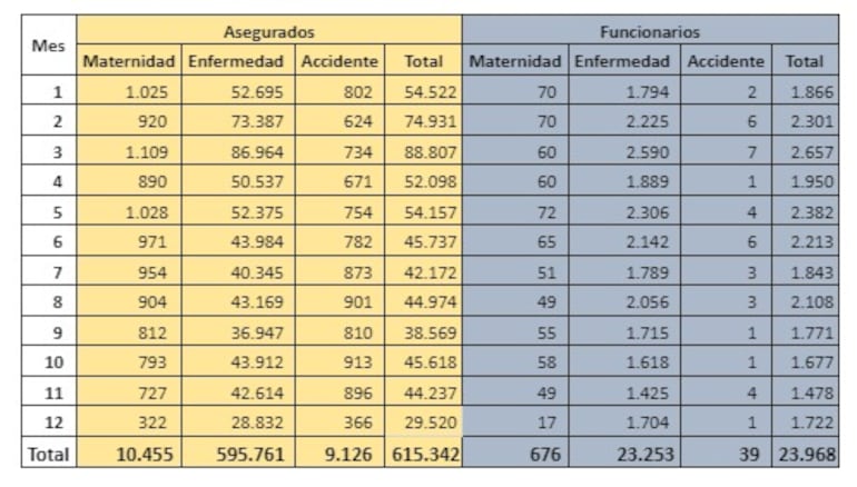 Reposos médicos presentados al IPS durante el 2023, según la Dirección de Riesgo Laboral.