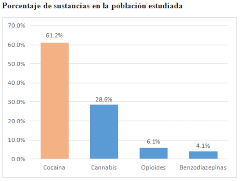 La cocaína, con el 61,2%, es la sustancia más consumida en el ámbito laboral, según el estudio realizado por el Laboratorio Díaz Gill.