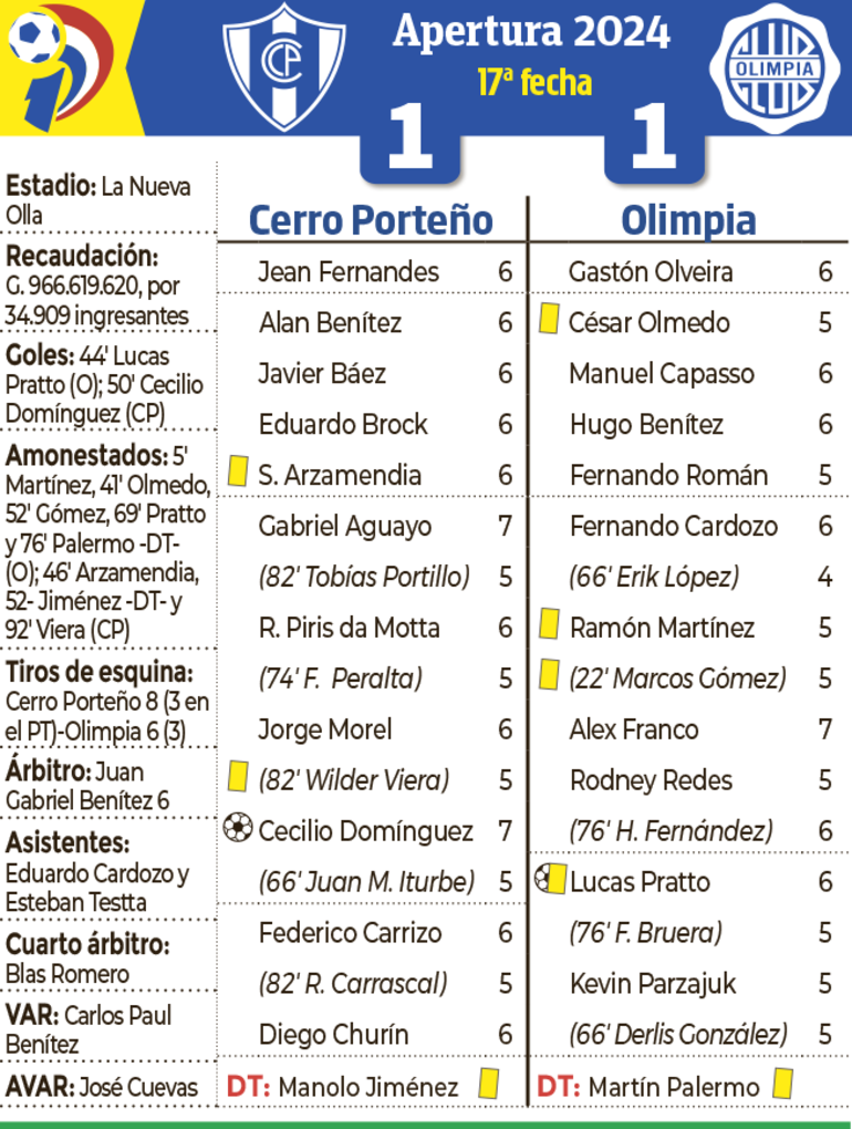 Detalles del encuentro entre Cerro Porteño y Olimpia, celebrado ayer en La Nueva Olla.