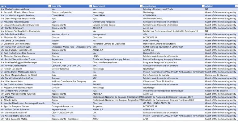 Listado de la delegación paraguaya en la COP28 donde aparecen Gonzalo Peña, Joshua Duerksen y el CEO Fundador de UPL Jaidev Rajnikant Shroof. (Fuente Twitter de exsenadora Desirée Masi).