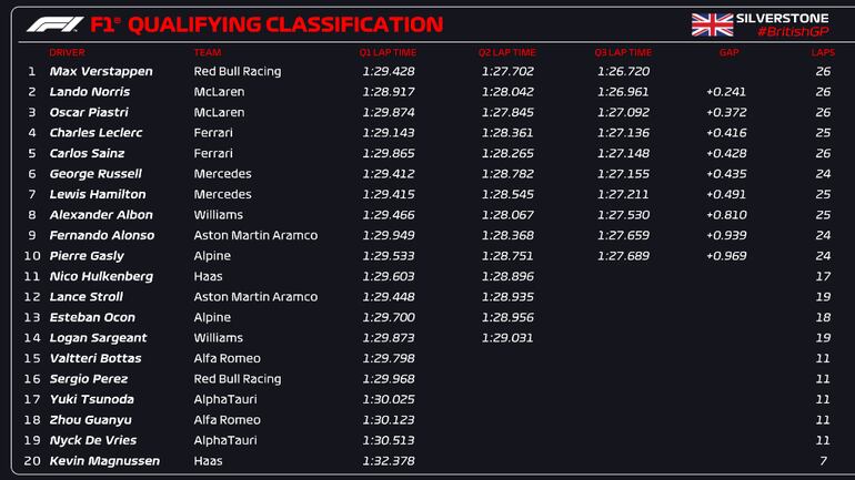 Las posiciones de salida del Gran Premio de Gran Bretaña.