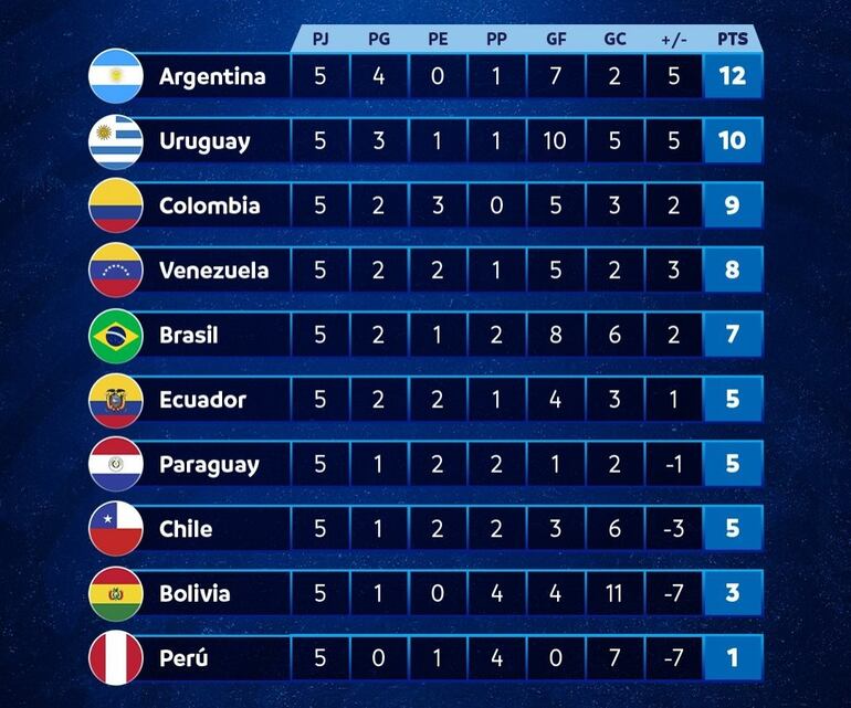 La tabla de posiciones de las Eliminatorias Sudamericanas.