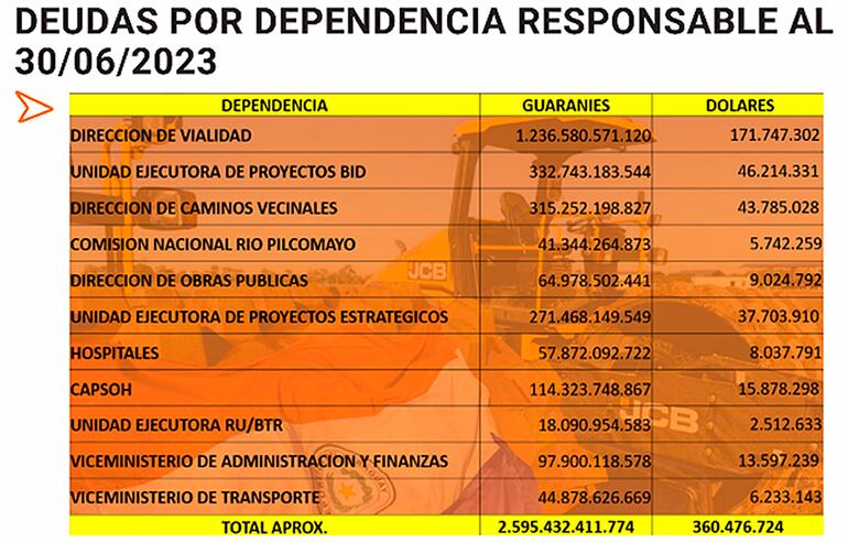 Deudas del Ministerio de Obras Públicas y Comunicaciones (MOPC). 