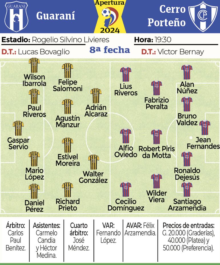 Las formaciones de Guaraní vs. Cerro Porteño por la octava jornada del torneo Apertura 2024 del fútbol paraguayo.