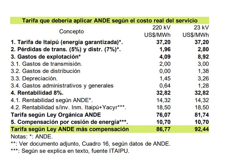 La tarifa que deberían pagar las criptomineras, según las organizaciones Itaipú Causa Nacional e Itaipú es también soberanía.