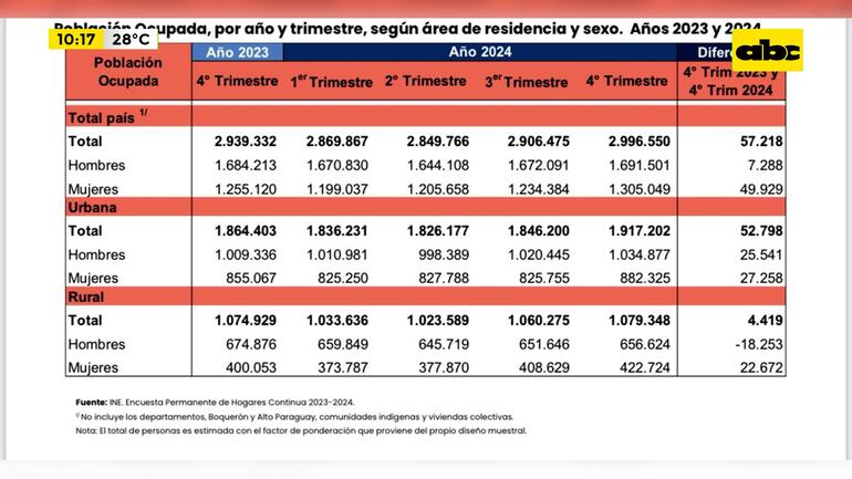 Boletín Trimestral de Empleo: ¿cómo se movió la fuerza de trabajo?