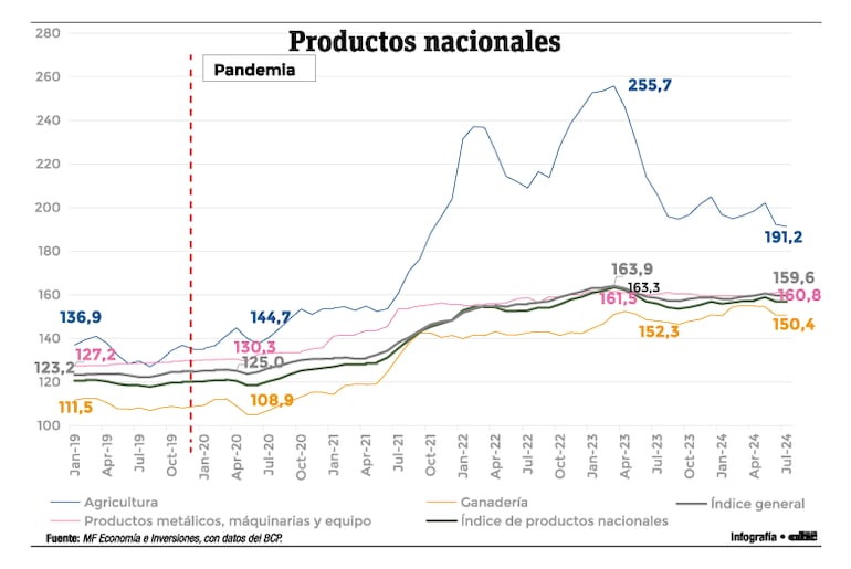 Inflación en la producción. MF Economía