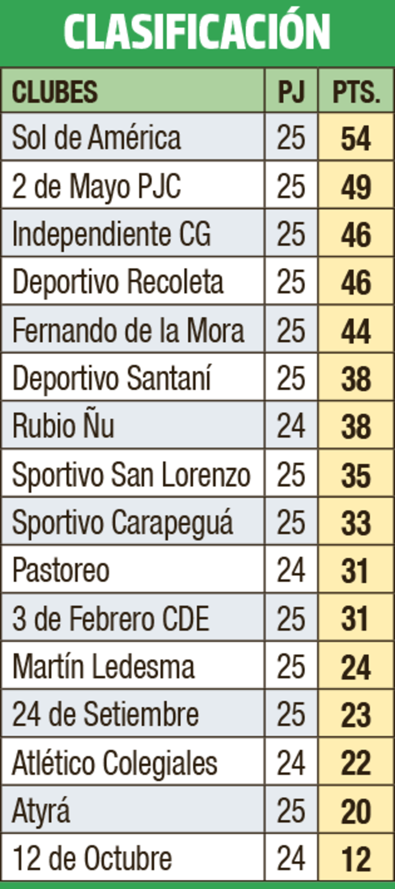 Clasificación - División Intermedia 2023