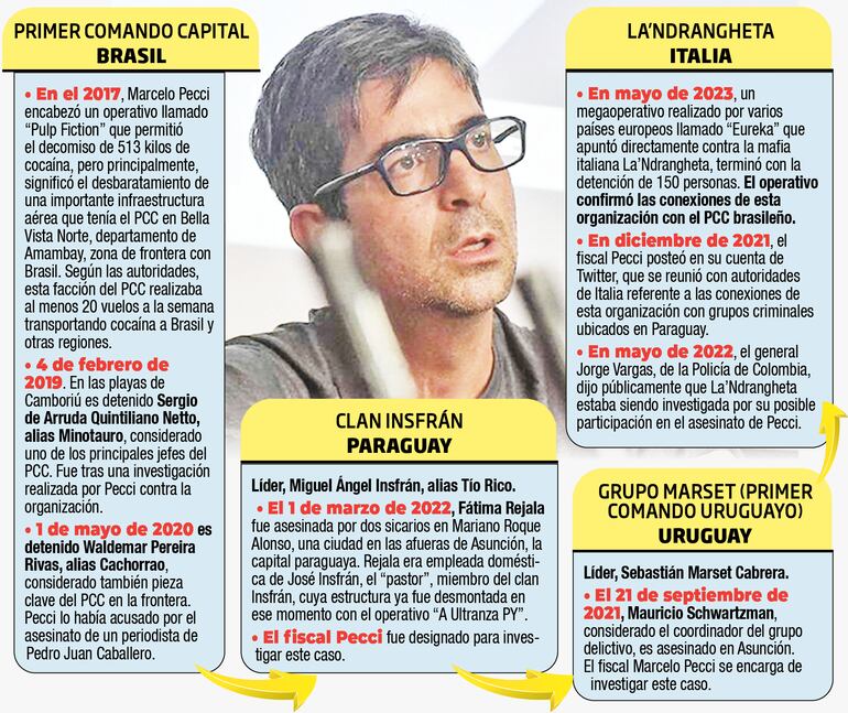 Organizaciones criminales investigadas por el fiscal asesinado Marcelo Pecci.
