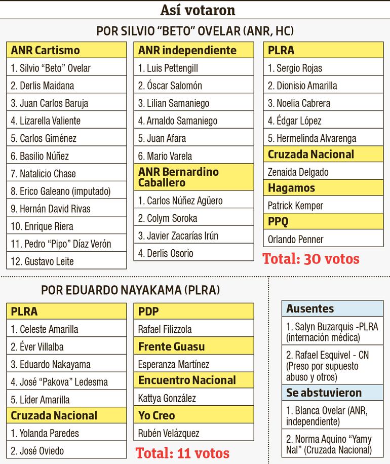 Así votaron a favor del senador cartista Silvio "Beto" Ovelar (ANR, HC).