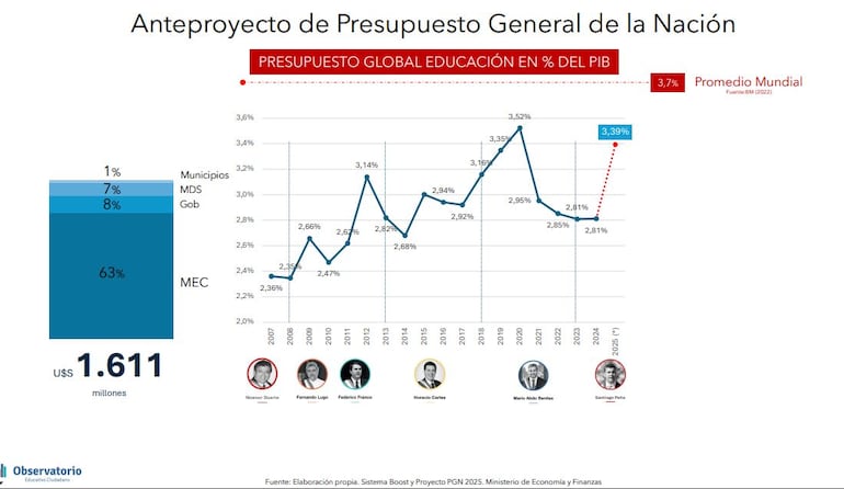 Tabla que muestra la inversión del PIB en educación durante varios períodos de gobiernos. Para el 2025, se prevé utilizar el 3,39% del PIB para el sector.