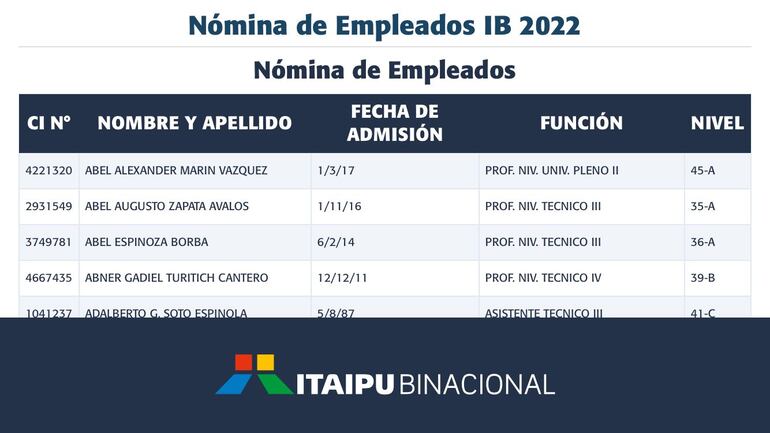 La nómina de empleados de la Itaipú está desactualizada, en el portal digital de la institución.